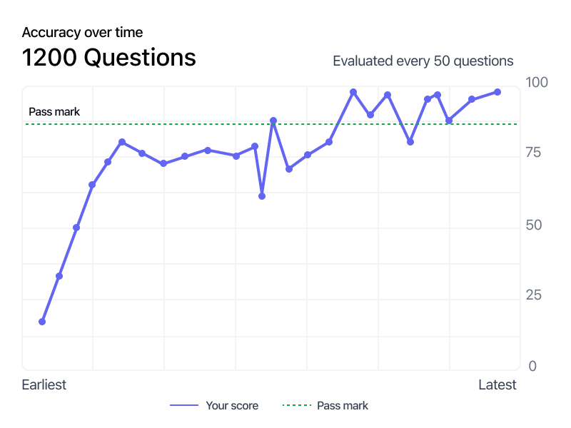 Progress tracker: line chart of accuracy over time